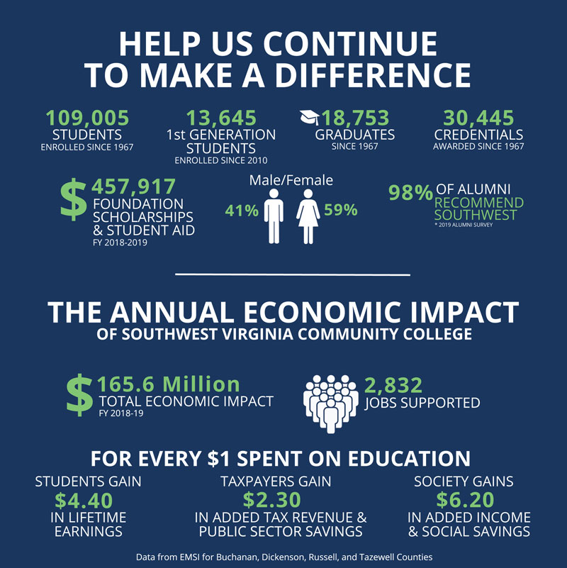 Annual Economic Impact 